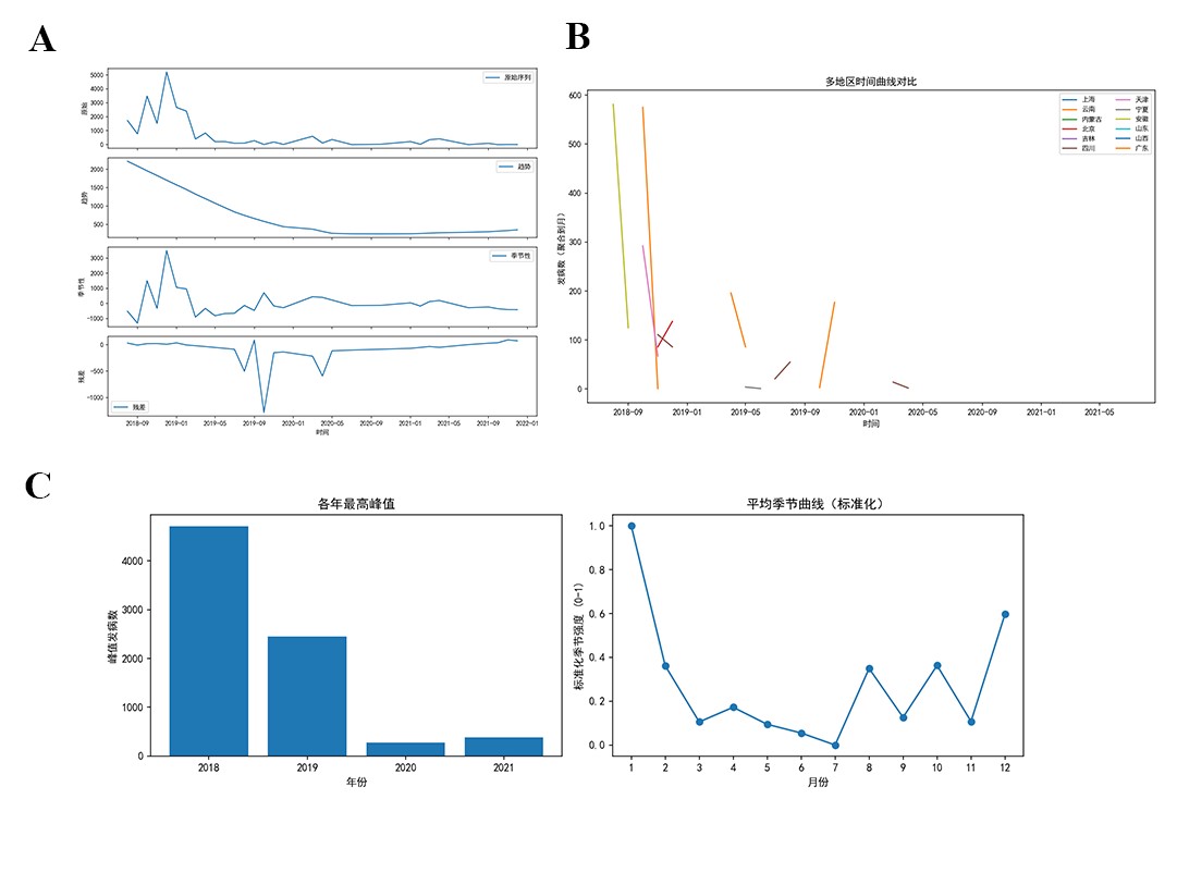 描述性时间模式