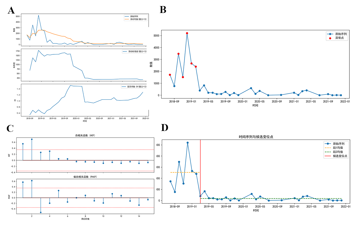 时间序列诊断与结构变化